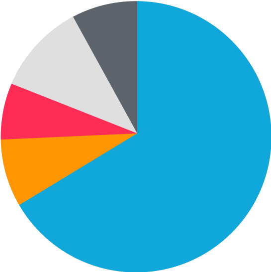 Pie chart